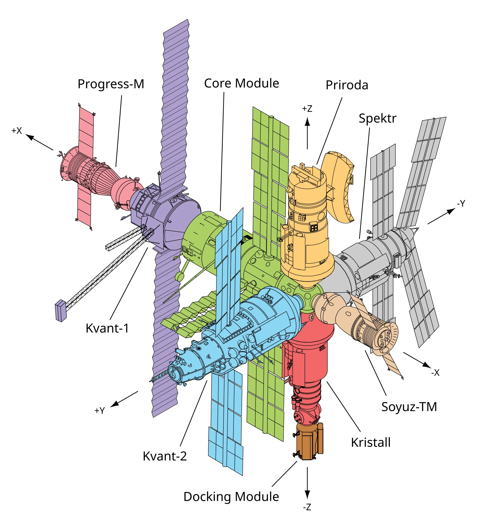 Mir_diagram.svg Mir diagram