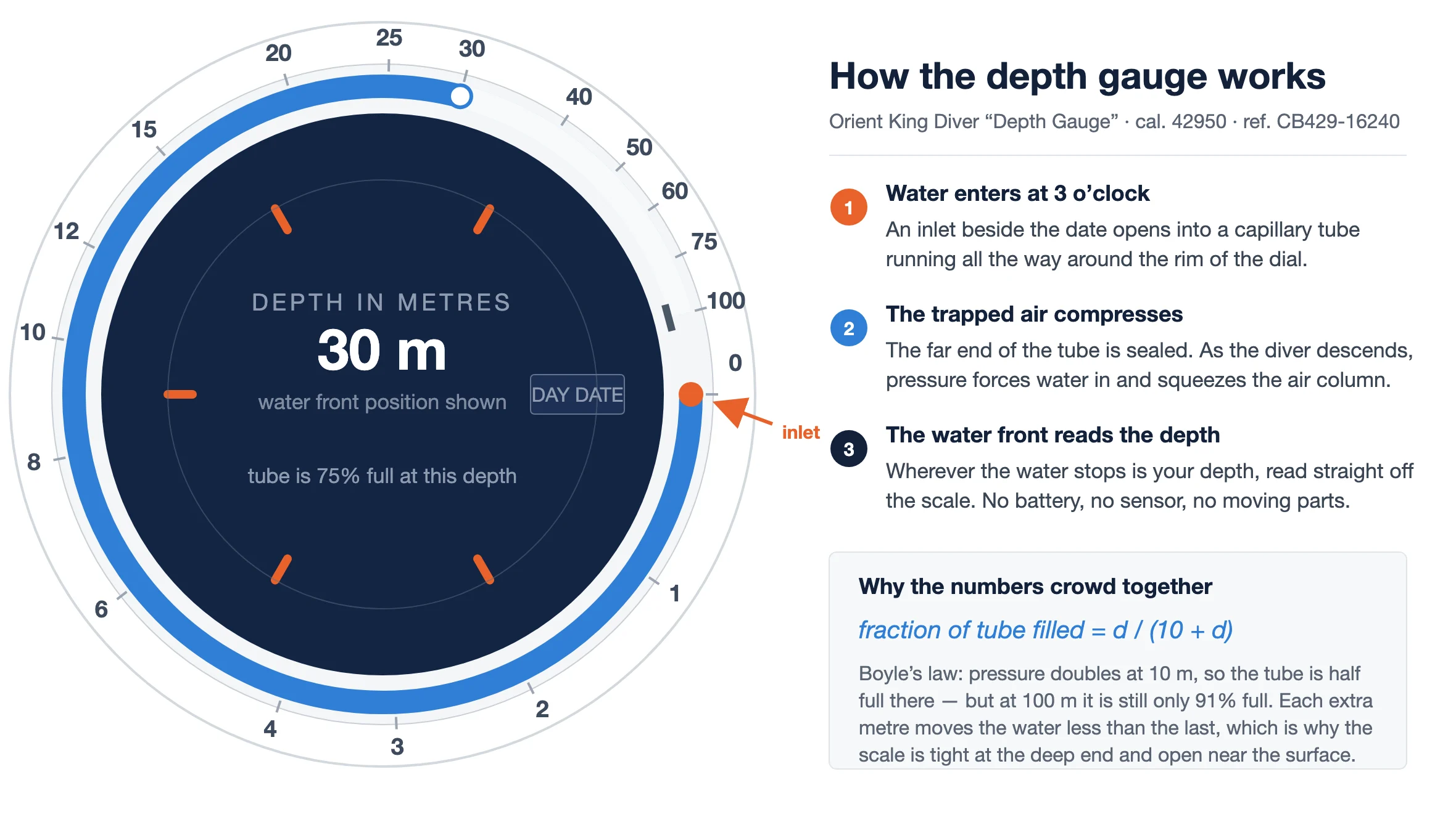 Orient King Diver Depth Gauge — how the capillary depth gauge works Diagram showing how the Orient King Diver Depth Gauge capillary tube reads depth to 100 metres