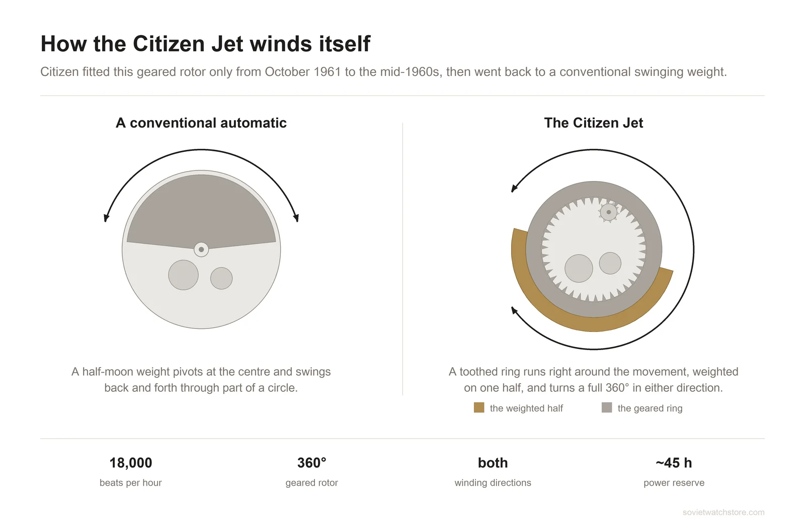 How the Citizen Jet winds itself — geared 360° rotor Diagram comparing a conventional half-moon automatic rotor with the Citizen Jet's geared 360-degree ring rotor